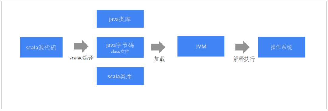 scala语法基础1