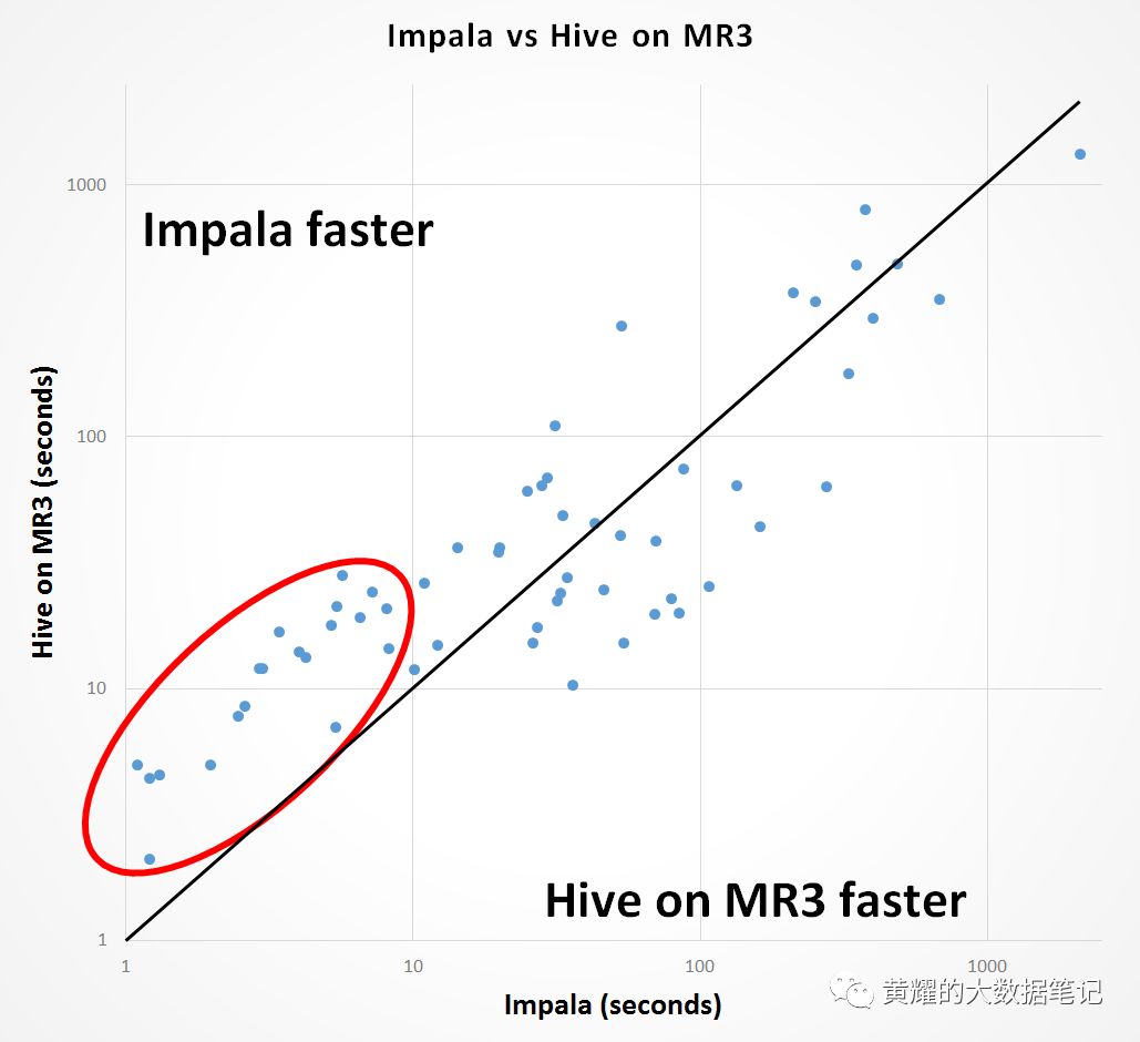 Impala，Presto和Hive在MR3上的性能评估