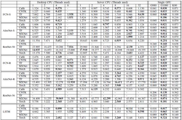 基准评测 TensorFlow、Caffe、CNTK、MXNet、Torch 在三类流行深度神经网络上的表现（论文）