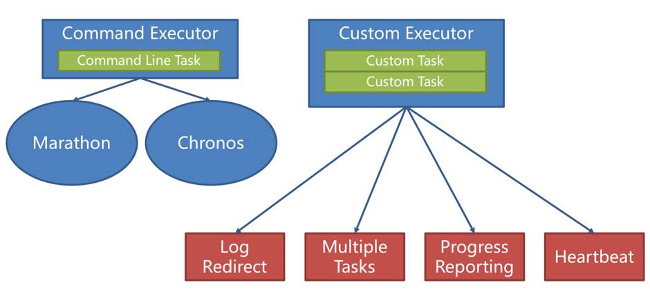 基于Mesos的当当作业云Elastic Job Cloud