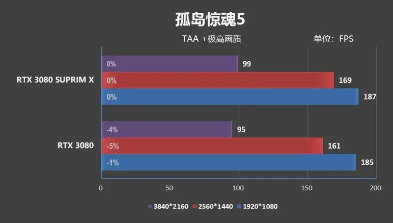 倾全力打造旗舰！微星RTX 3080超龙评测：4K追平RX 6900 XT