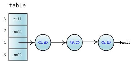 高并发下的HashMap