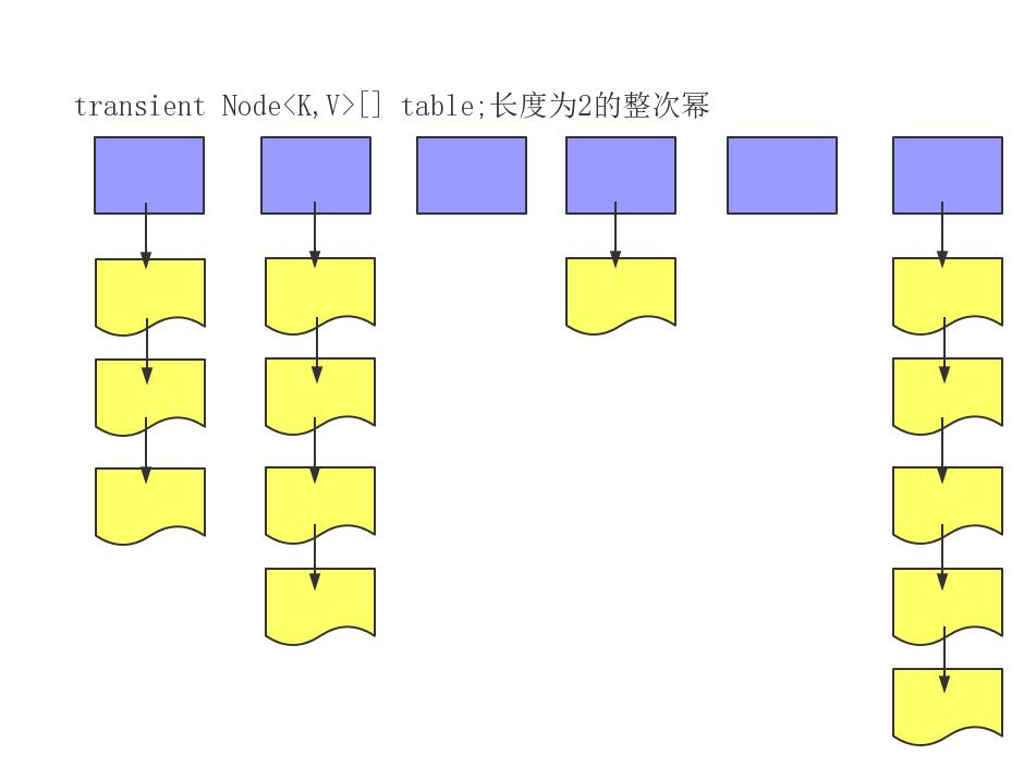 HashMap扫盲