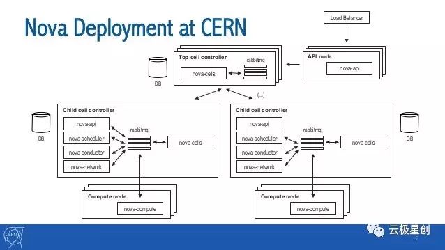 谈谈OpenStack大规模部署