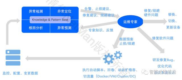 清华裴丹分享AIOps落地路线图，看智能运维如何落地生根