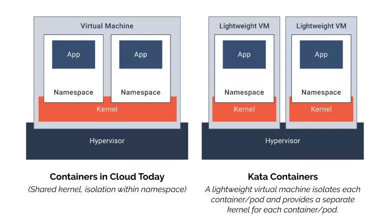 白皮书：OpenStack与容器的相遇相知（上）