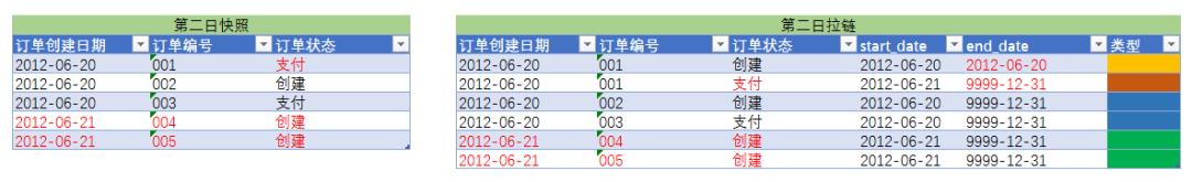 数据仓库(3)：拉链表详解