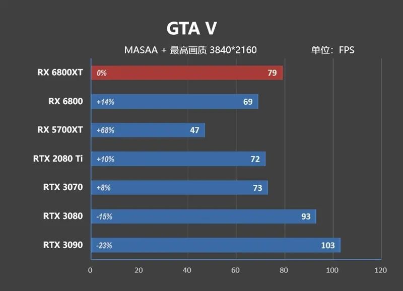 RTX 3080出生两个月卒！Radeon RX 6800/6800 XT首发评测