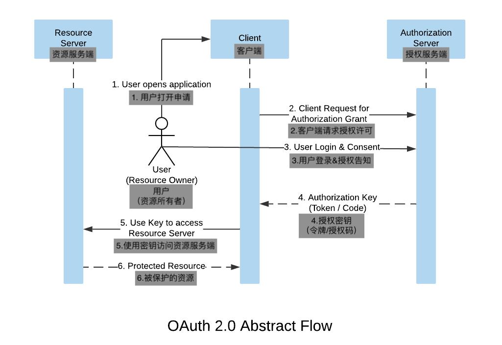 OAuth 2.0 与 OpenID Connect 协议的完整指南