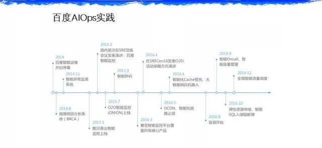 分享 | 百度智能运维实践（AIOps）