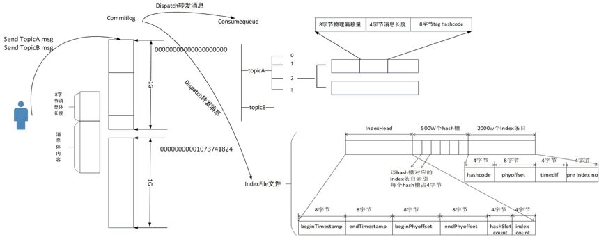 庖丁解牛 | 图解 RocketMQ 核心原理