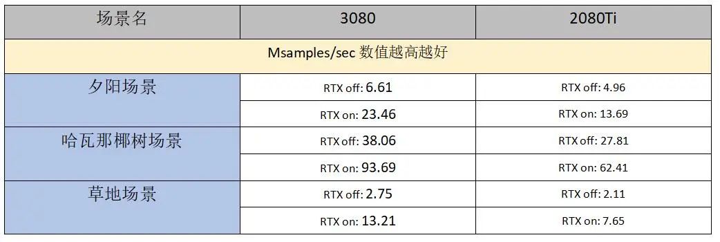 30系显卡生产力怎么样？RTX 3080 GPU渲染评测