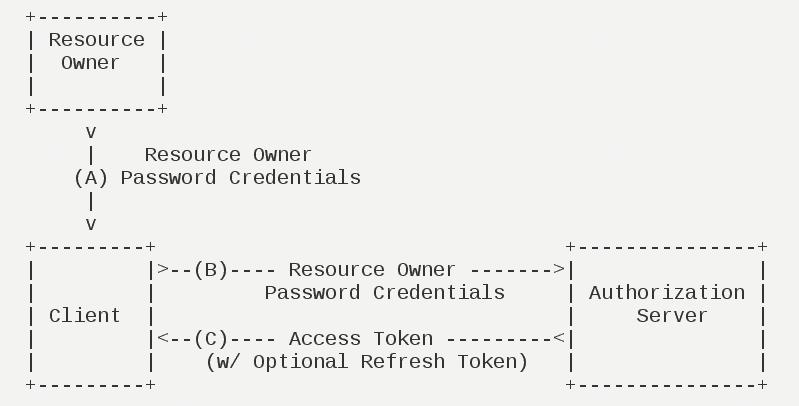 OAuth 2.0验证【面试+工作】