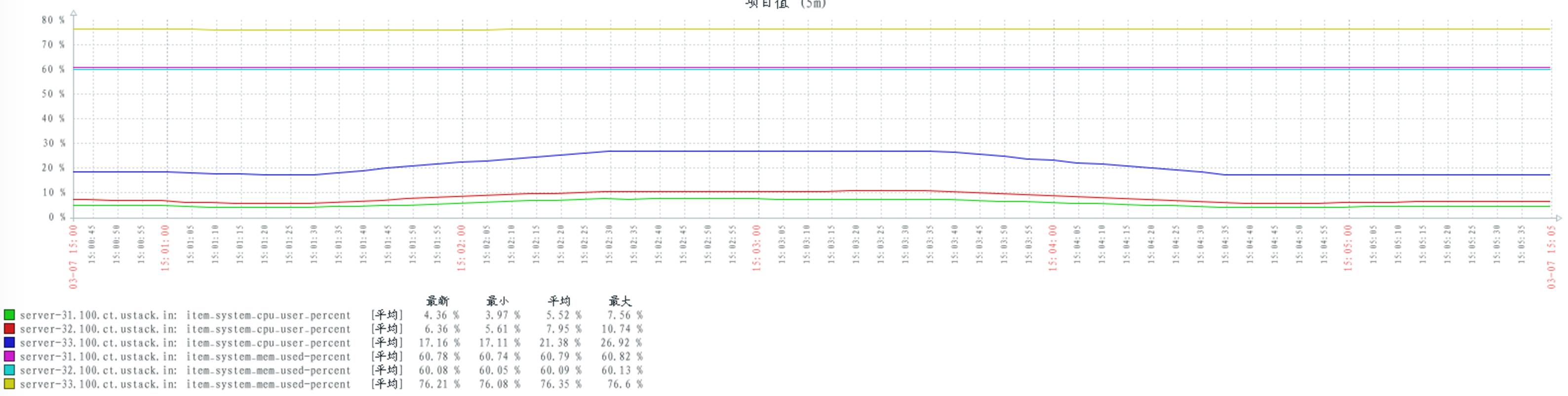 UOS 4.0 - RabbitMQ 参数调优分析