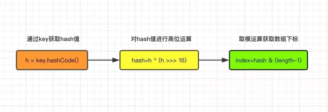 掌握 HashMap 看这一篇文章就够了