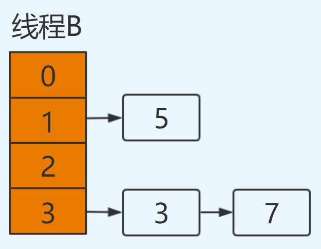 面试官：你说 HashMap 线程不安全，它为啥不安全呢？