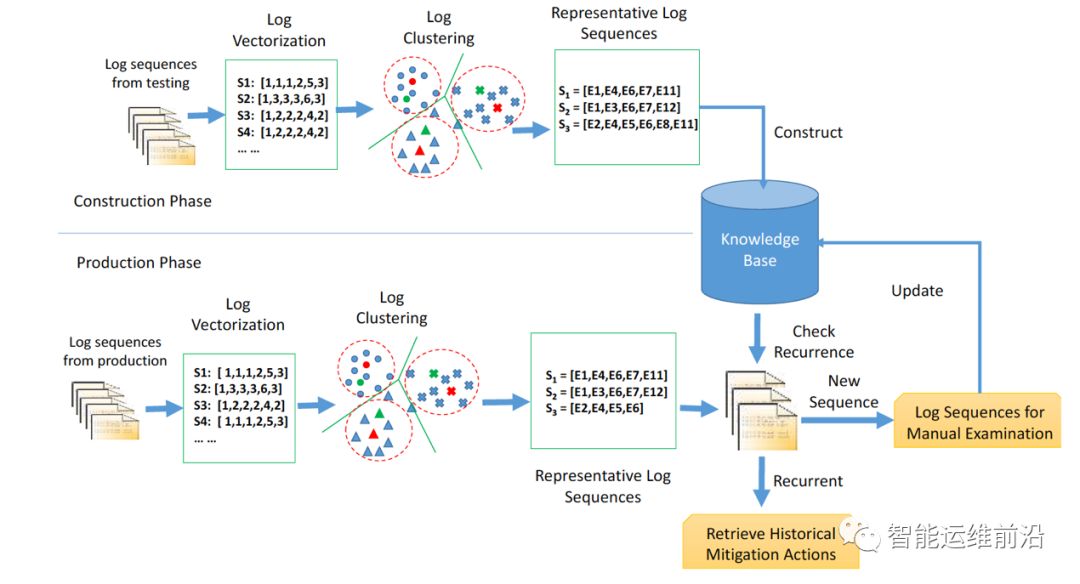 MSRA AIOps 日志分析系统：LogCluster