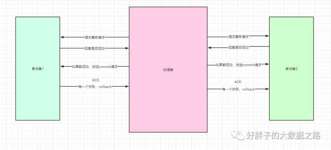 分布式理论与分布式一致性算法详解