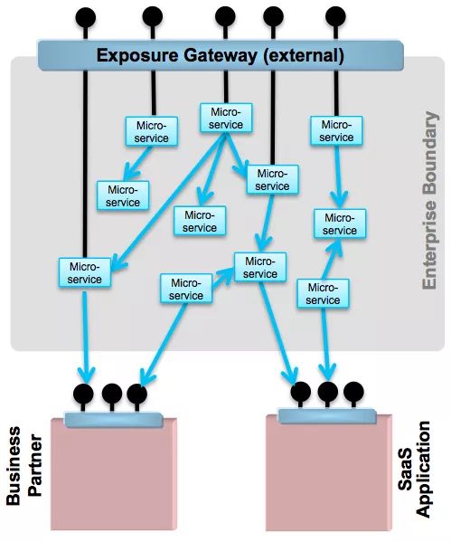 SOA VS Microservice Architecture