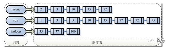 Lucene的索引(Index)里面究竟存些什么？