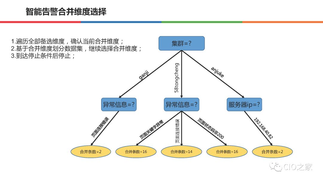 58集团在AIOps的实践和整体思路