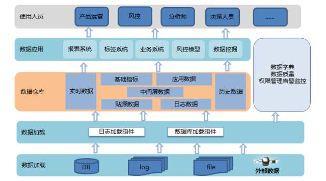 数据仓库系列篇——唯品会大数据架构