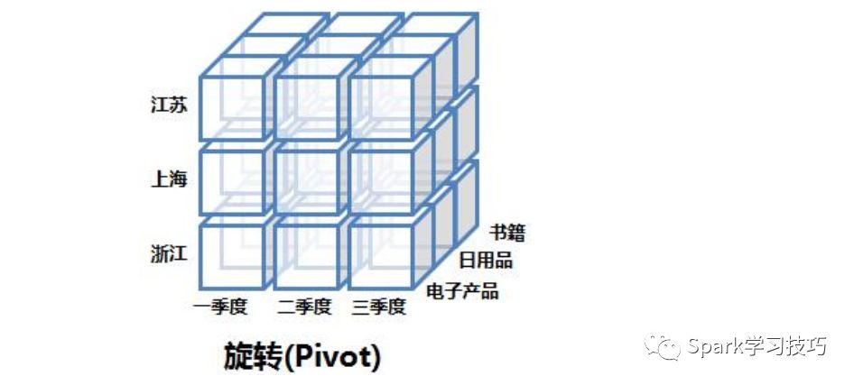 数据仓库③-实现与使用(含OLAP重点讲解)