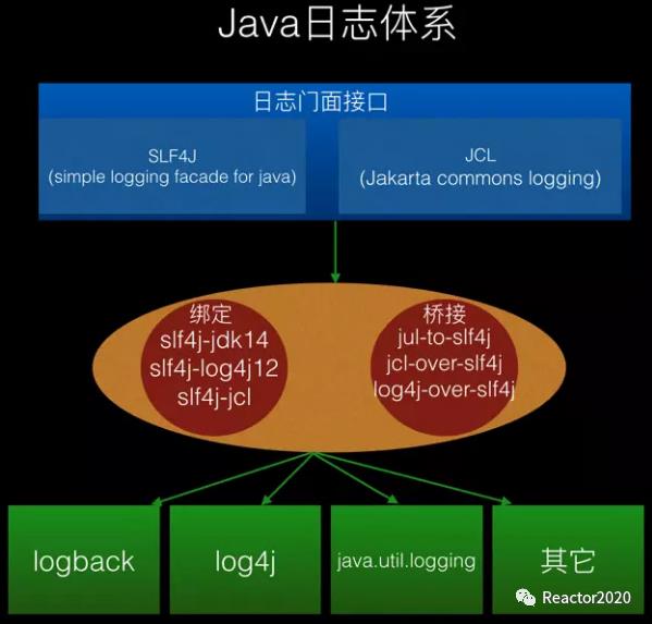 【编程开发】- 01 日志框架