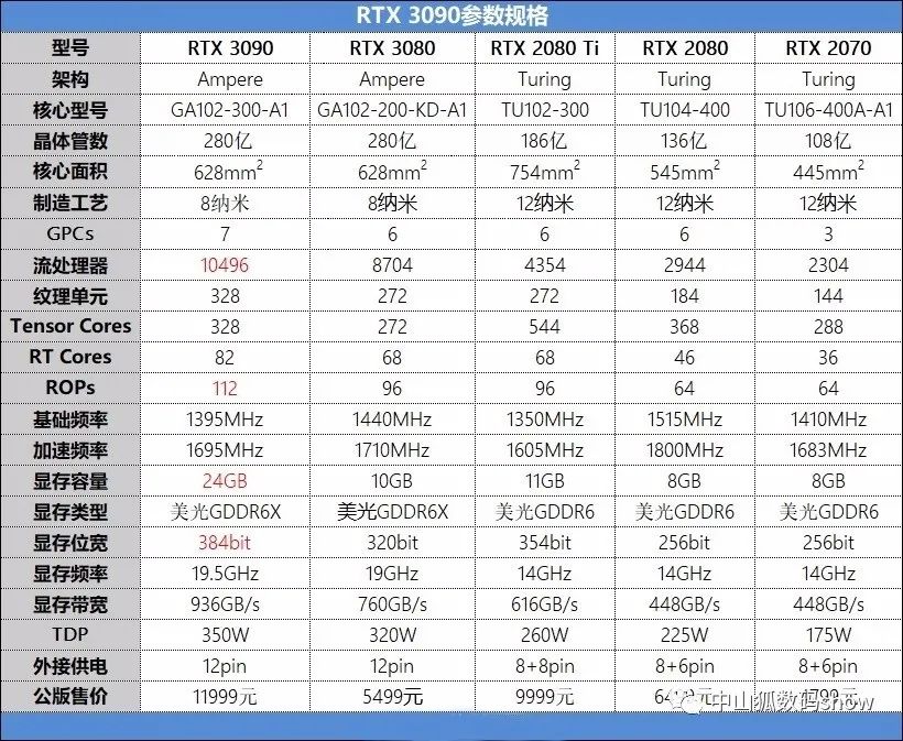 逆天的次旗舰，RTX3080有多快乐，直接了解一下