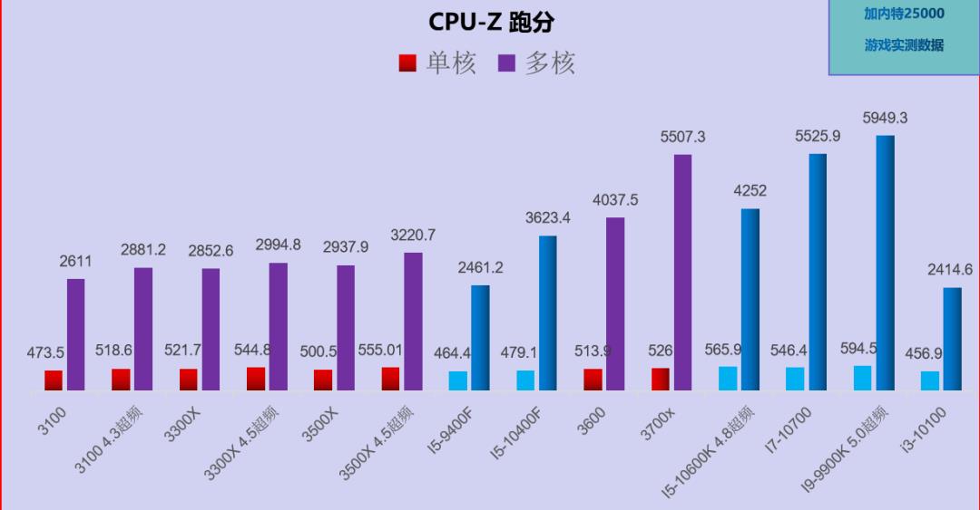 【加内特帮帮你】115期 RTX3080显卡+i3-10100实测（对比i9-9900K）小马拉大车？