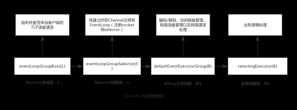 【干货分享】RocketMQ命名服务和路由组件——namesrv解析