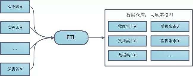 数据仓库建模