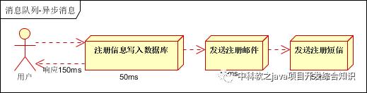 关于消息队列的使用----ActiveMQ，RabbitMQ，ZeroMQ，Kafka，MetaMQ，RocketMQ