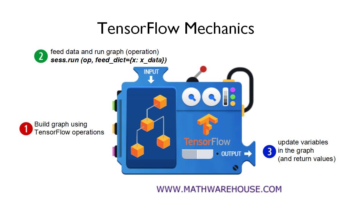 3天学会TensorFlow | 香港科技大学