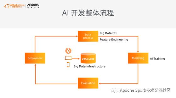 基于 Spark 和 TensorFlow 的机器学习实践