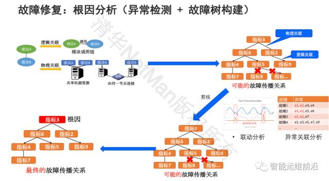 清华裴丹分享AIOps落地路线图，看智能运维如何落地生根