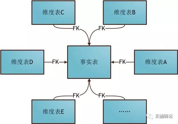 数据仓库多维数据模型设计