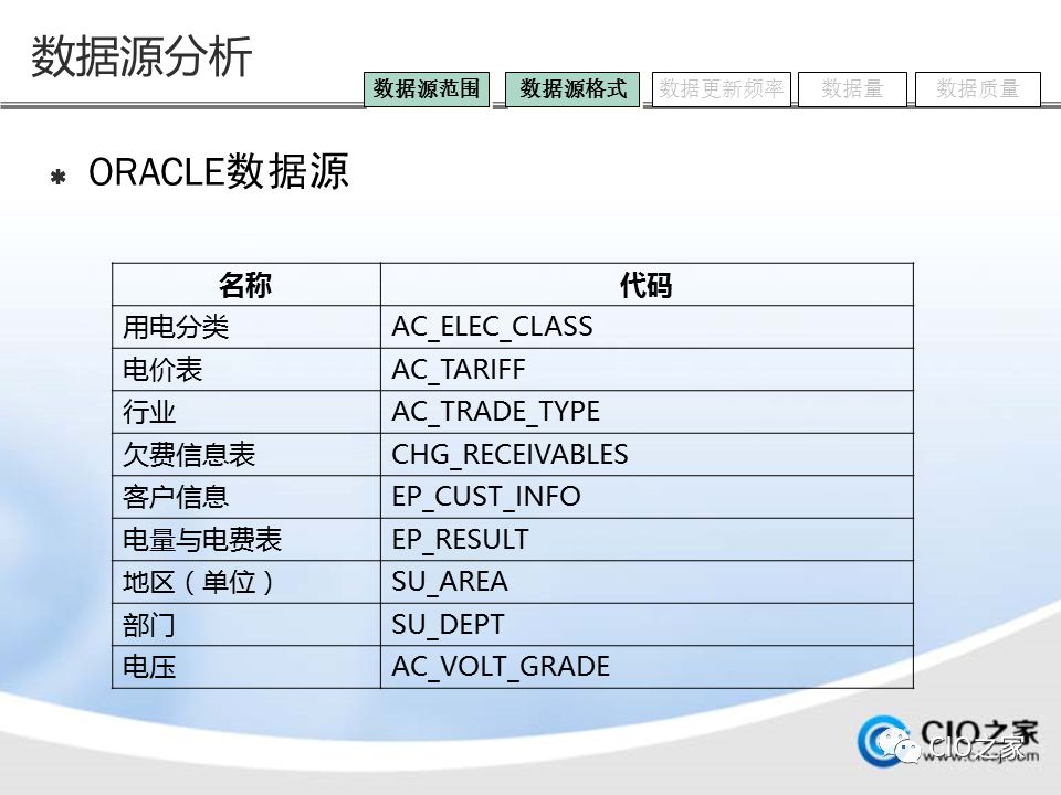 如何进行数据仓库的建设与实施