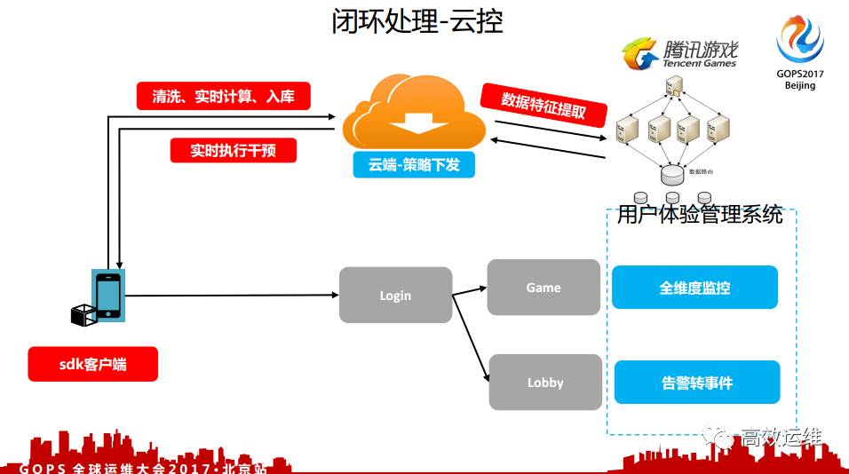 腾讯游戏：基于实际场景的 AIOps 运营实践