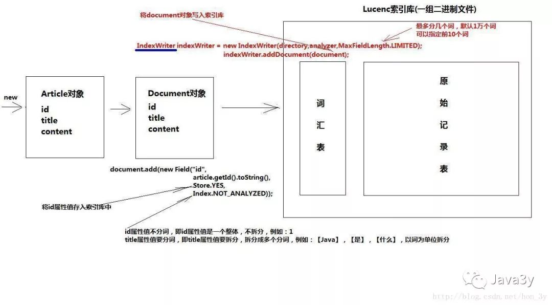 Lucene就是这么简单