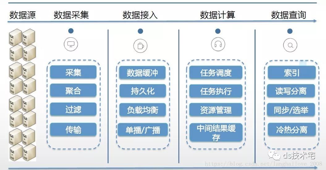 搜狗商业广告流式计算实践