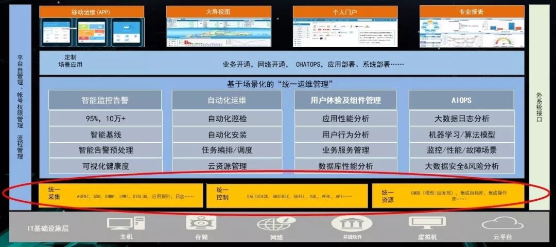 干货|AIOps实践三板斧：从可视化、自动化到智能化