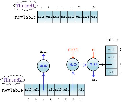 高并发下的HashMap