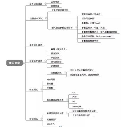 入门必知 | 接口测试详细概述