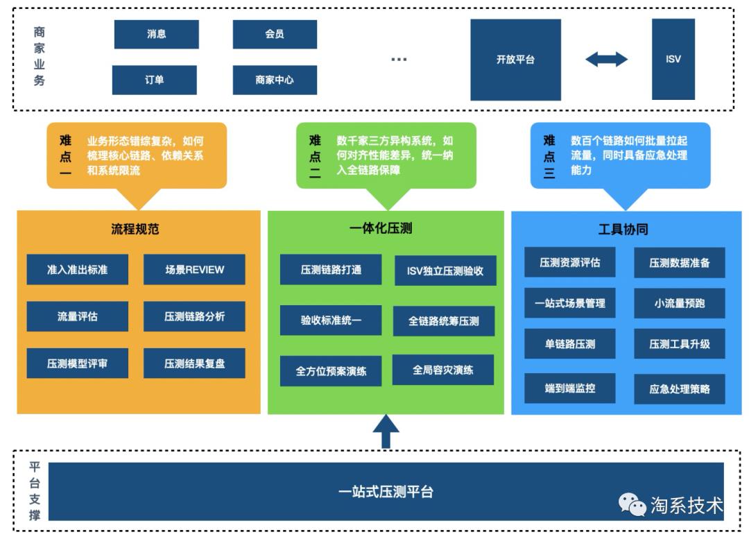 首次面向B端展开全链路压测！淘系高难度压测实践方案公开