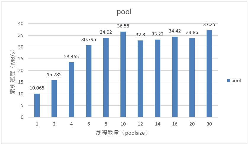 多索引下的Lucene性能优化