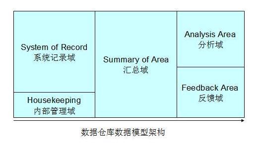 数据仓库建设中的数据建模方法