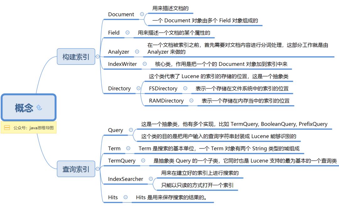 lucene思维导图，让搜索引擎不再难懂