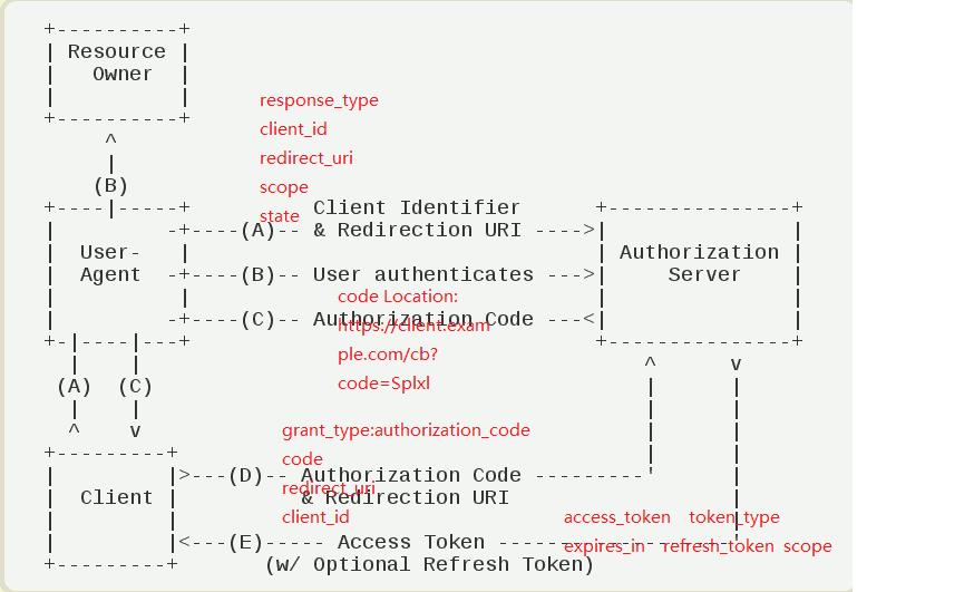 oauth2.0的授权流程详解