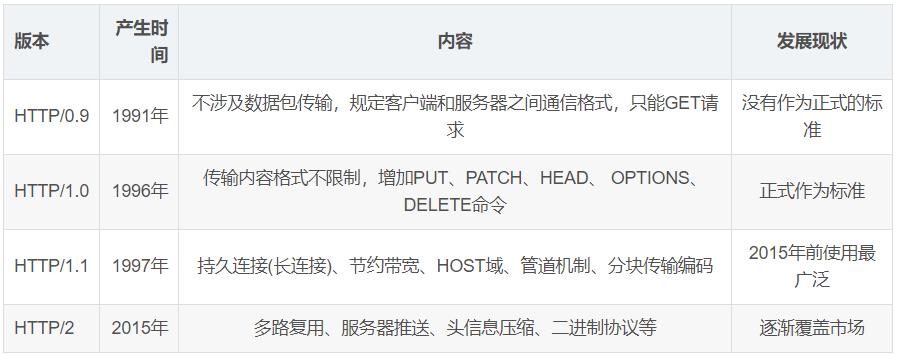 web基础——HTTP协议